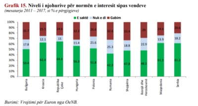 Shqiptarët më dobët në Rajon për njohuritë mbi inflacionin, interesat dhe kursin e këmbimit