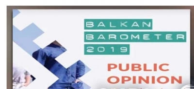 Barometri i Ballkanit: Shqipëria, me perceptimin më të lartë të korrupsionit