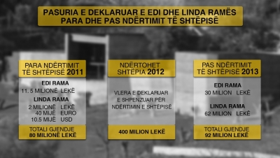 PD: Rama nuk justifikon vilën 400 mln lekë në Surrel, ja mashtrimi