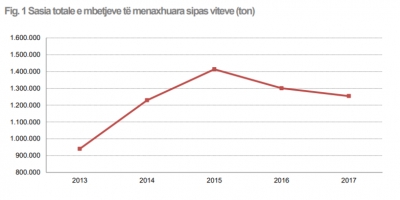 Po ndotim më shumë Shqipërinë dhe po i përpunojmë më pak mbetjet