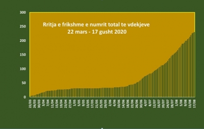 Rriten frikshëm infektimet e vdekjet, testet PCR të pamjaftueshme
