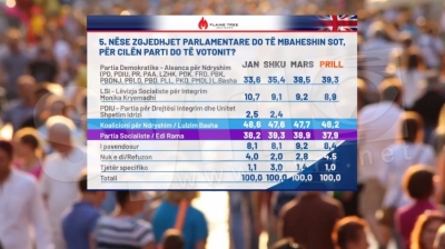 PD del parti e parë/Nëse do të votohej sot, opozita fiton me diferencë të madhe