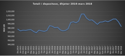 Depozitat shënojnë rënien më të madhe në 10 vjet