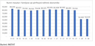 Qeveria iu hoqi këtë vit ndihmën ekonomike 29 mijë familjeve, përfitimi 35% më i ulët se minimumi jetik