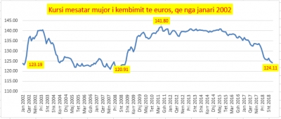 Pasi BSH heq dorë nga ndërhyrjet, euro arrin rekord të ri të 11 viteve të fundit