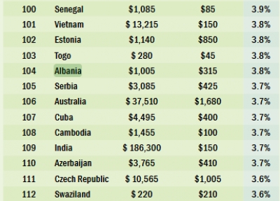 Raporti/Kosto e dhunës në Shqipëri 315 USD për person, sa 3.8 % e PBB-së