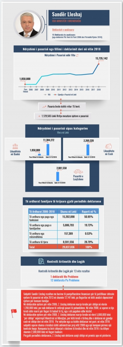 Këstet ia paguante babai/ Sandër Lleshaj mori dy kredi për shtëpi, por nuk deklaroi asnjë banesë