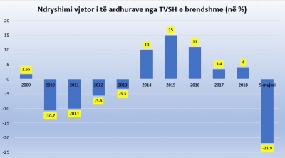 TAP “shkatërron” ekonominë, të ardhurat nga TVSH e brendshme bien 48% në shtator