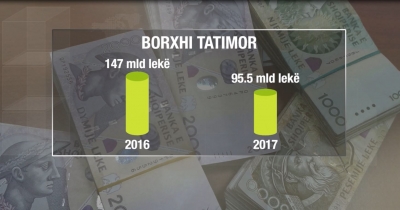 Borxhi tatimor, gjatë 2017 detyrimet e bizneseve shkojnë në 95.5 mld lekë