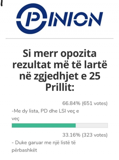 Sondazhi në Opinion: Si merr Opozita rezultatin më të lartë në zgjedhje? 67% thanë me dy koalicione