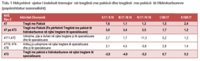 Në tremujorin e dytë te 2018, ngadalësohet konsumi ushqimeve