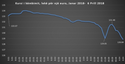 Deri ku do të shkojë rënia e Euros në Shqipëri