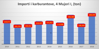 Importet e naftës, rritje rekord në 4-mujorin e parë 2018, ja arsyet