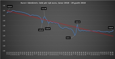 Euro kaloi 126 lekë për herë të parë që nga qershori