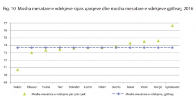 Niveli i lartë i varfërisë, INSTAT:  Kukësi, qarku ku mosha mesatare e vdekjeve është më e ulëta në vend