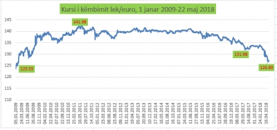 Rekord i ri Euros, zbret në 126 lekë