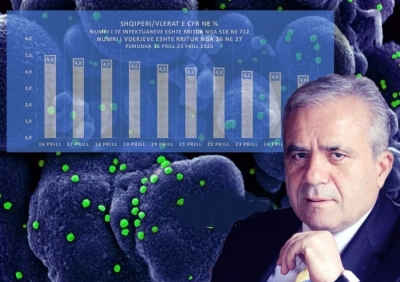 Hetim/ A është “manipuluar” CFR (numri i vdekjeve për 100 të infektuar)?!