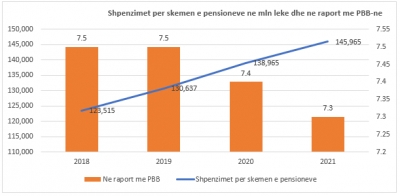 Qeveria do të ulë shpenzimet për pensionet në raport me PBB deri më 2021