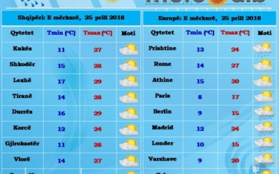 Parashikimi i motit, e mërkurë 25 prill 2018