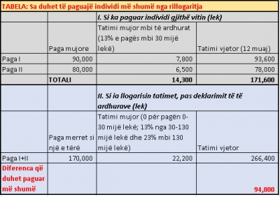 S’ndalet qeveria, rritet indirekt tatimi mbi të ardhurat për të dypunësuarit