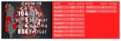 Rritet numri i të prekurve me koronavirus në Shqipëri, sot 15 raste të reja, 104 në total. Preket Vlora dhe Shkodra