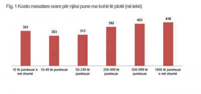 INSTAT jep alarmin:  Kostot e punës në Shqipëri rriten me 12%