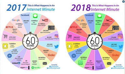 Ja çfarë ndodh në internet në një minutë?