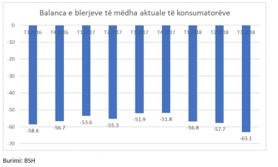 Konsumatorët braktisin blerjet afatgjata, fokusohen tek shpenzimet e ditës