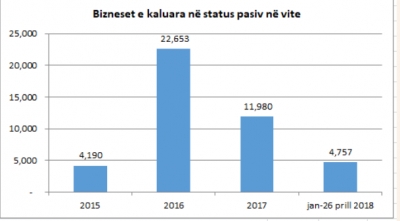 E thonë vetë tatimet: Nga 1 janari 2015 deri më sot janë mbyllur mijëra biznese