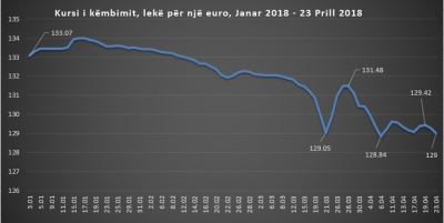 Euro në rënie drastike, zbret sërish në 129 lekë