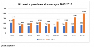 Shifrat/Bie konsumi, dyfish më shumë biznese të mbyllura këtë shtator se në vitin 2017