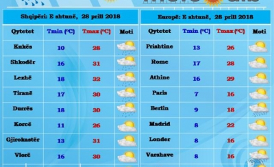 Parashikimi i motit, e shtunë 28 prill 2018