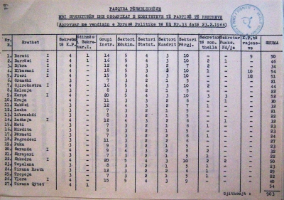 1966/Struktura e komiteteve të PPSH-së në rrethe