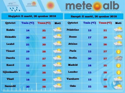 Moti, vranësira dhe shi në gjithë territorin