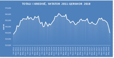 Ç’po ndodh me ekonominë?! Rënie dramatike rekord e kredisë në 6 muajt e parë 2018