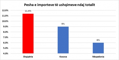 Paradoksi, jemi vendi më bujqësor i Europës, por kemi peshën më të lartë të importeve të ushqimeve