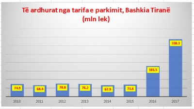 Lal Eri zhvat qytetarët e Tiranës, ja sa paguan për parkimin e makinave në 2017