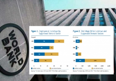 COVID-19/ BB: 459 milionë euro është fatura e pagave në risk në sektorët e prekur nga virusi