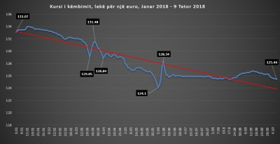 Euro hyn në trendin rënës; Nuk ka lekë në qarkullim