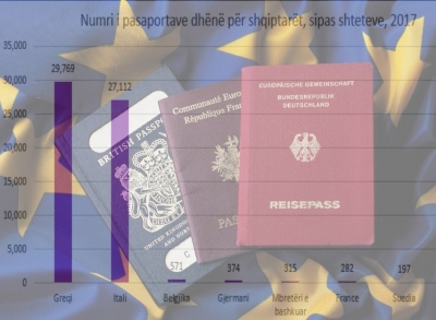 Ikja pa kthim, 59 mijë shqiptarë morën shtetësinë në një nga vendet e BE në 2017, të dytët në Europë