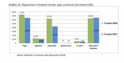 Bashkitë, shpenzimet për pagat 35 % më të larta se investimet në janar- maj 2018