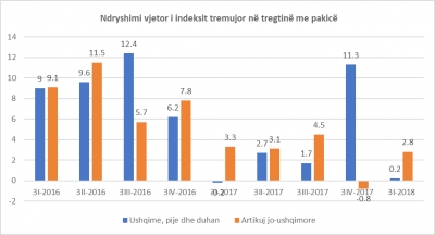 Shqiptarët kursehen për ushqime, shpenzojnë për “luks”