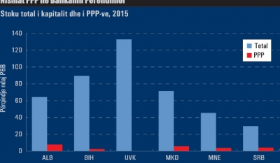 Grafiku i FMN / Shqipëria më e zellshmja me PPP-të në rajon; modeli më i keq