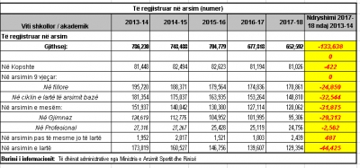 Plakja dhe emigracioni; 134 mijë nxënës e studentë më pak se 4 vjet më parë