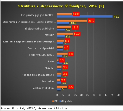 Krahasimi: Shqiptarët i shpenzojnë paratë për të mbijetuar, europianët për t’u argëtuar