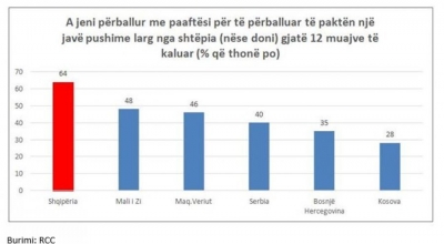 Rekord negativ në Europë:64% e shqiptarëve nuk përballojnë dot një javë pushime jashtë shtëpisë