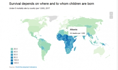 Vdekshmëria foshnjore, BB: Shqipëria 8.8 vdekje për 1 mijë fëmijë, e dyta në Ballkan   