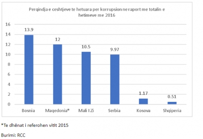 Shqipëria e heton korrupsionin më pak se të gjitha vendet e Rajonit