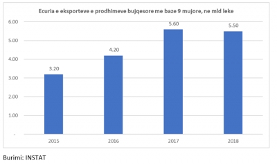 9-mujori, eksportet bujqësore me rënie për herë të parë pas 10 vjetësh