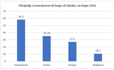 Shqipëria me përqindjen më të ulët në Rajon të investimeve të huaja në fabrika